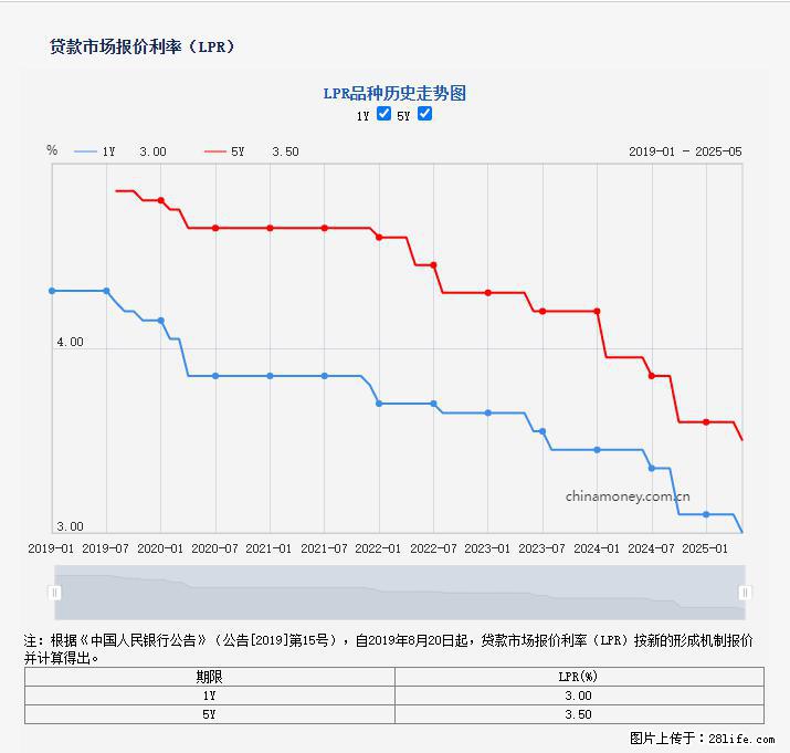 重磅！降息！桂林房贷利率3.0% - 濮阳生活资讯 - 濮阳28生活网 puyang.28life.com